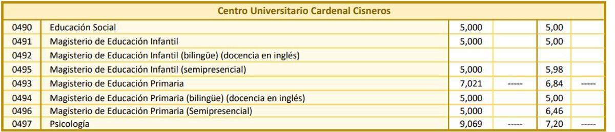 Notas de corte del Centro Universitario Cardenal Cisneros, adscrito a la Universidad de Alcalá, para el curso 2026/2027