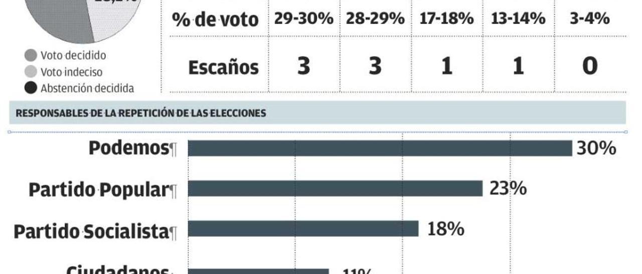 El PP y Units Podem Més empatan a tres diputados y en intención de voto