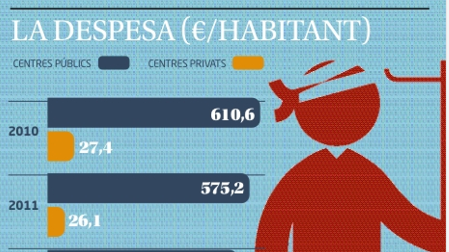 La despesa dels hospitals públics per cada gironí baixa més del 12% en cinc anys