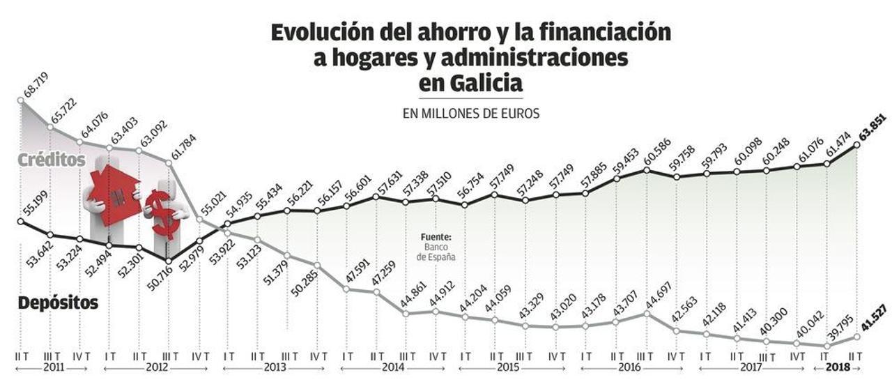 Las administraciones se llevan más de la mitad del nuevo crédito concedido en Galicia