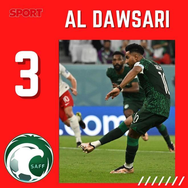 Al Dawsari falló el penalti que suponía el empate ante Polonia