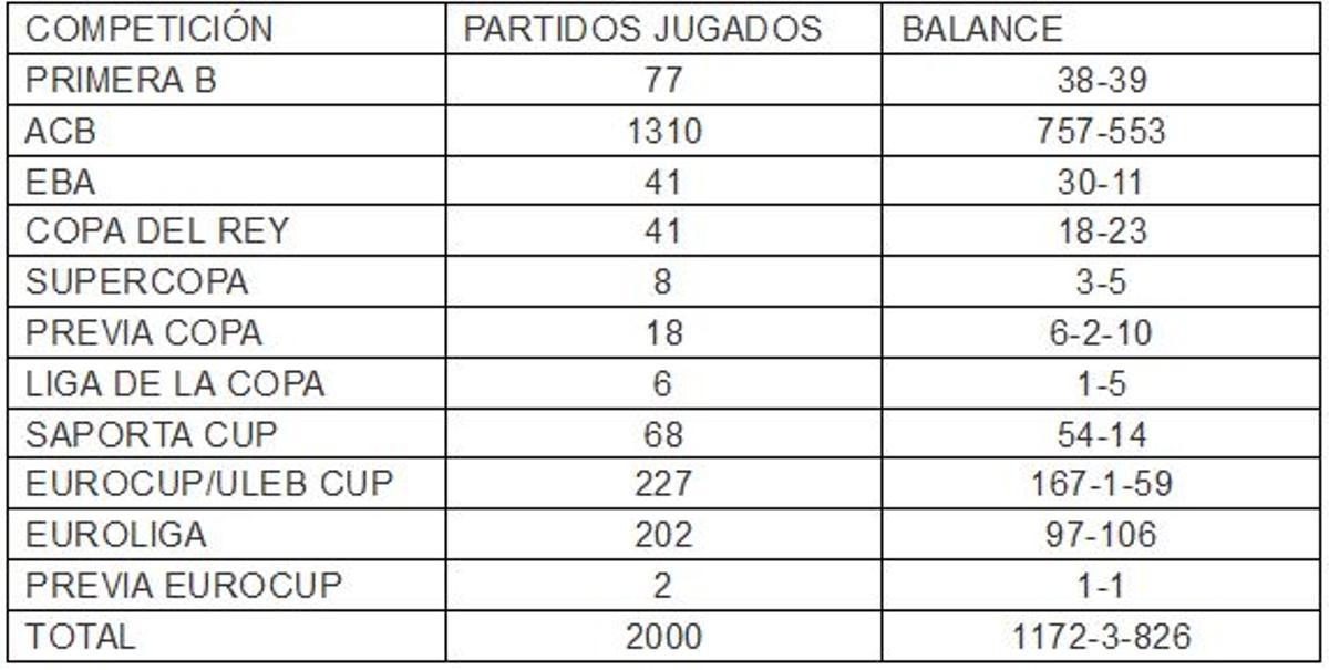 Los 2.000 partidos del Valencia Basket masculino, por competiciones