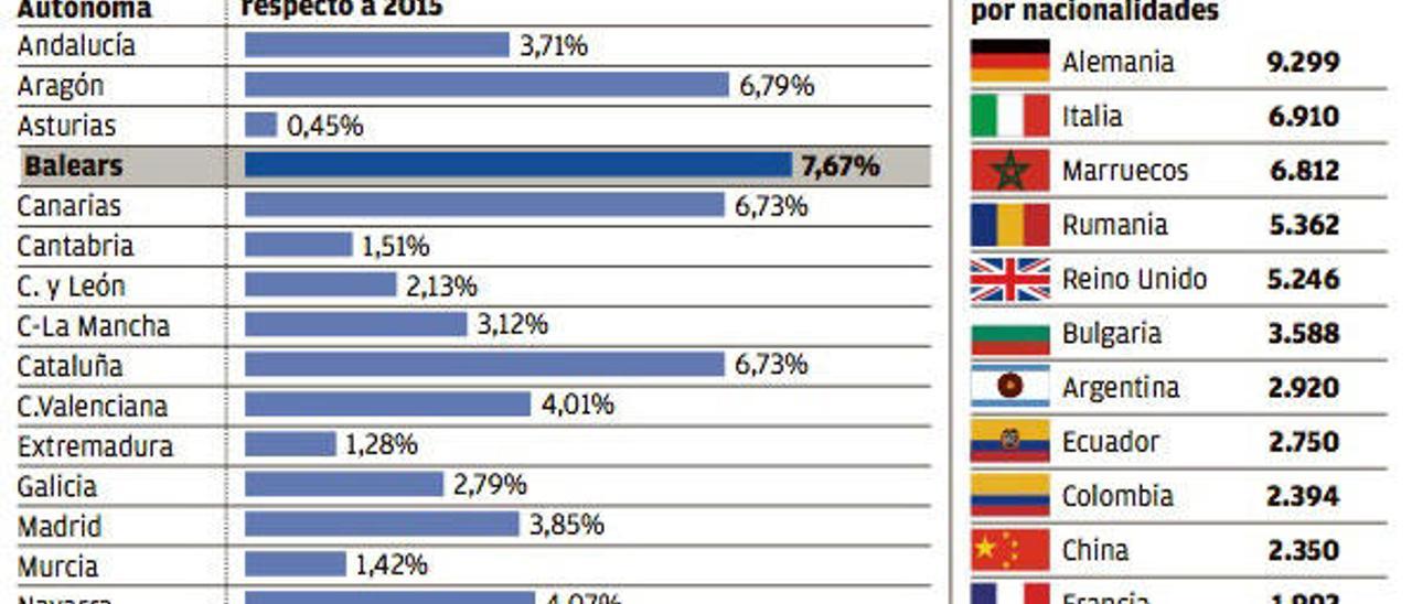 Balears lidera el aumento del empleo para extranjeros