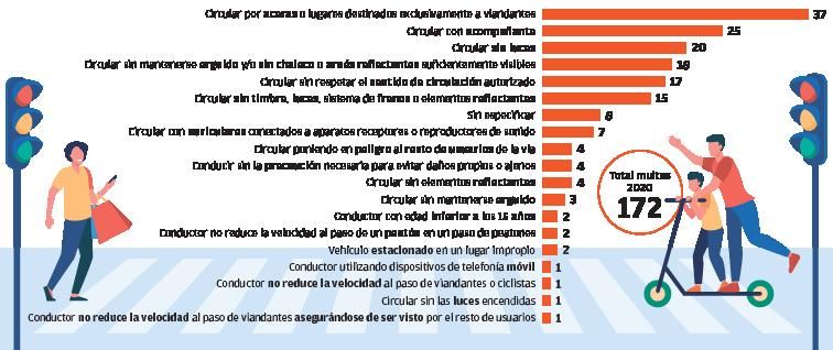 La Policía Local impuso más de 170 multas a patinetes eléctricos durante el pasado año