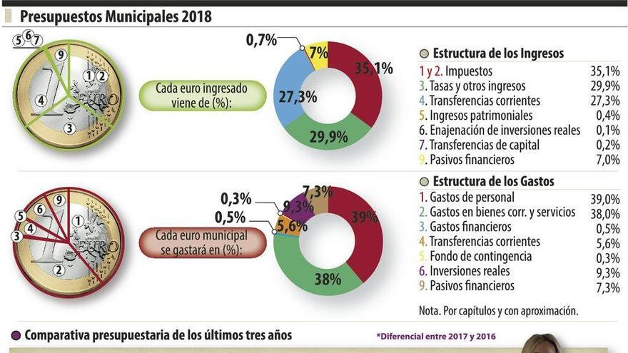 Los presupuestos destinarán 17 euros de cada 100 a inversión y a gasto social