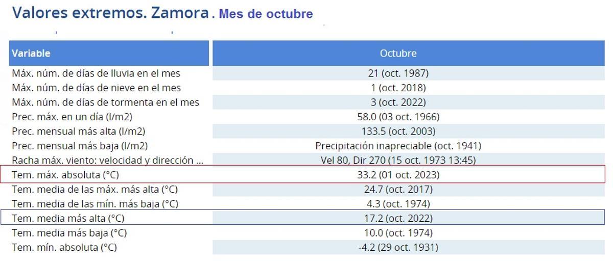 Octubre de 2023 batió el récord histórico de temperatura máxima en Zamora