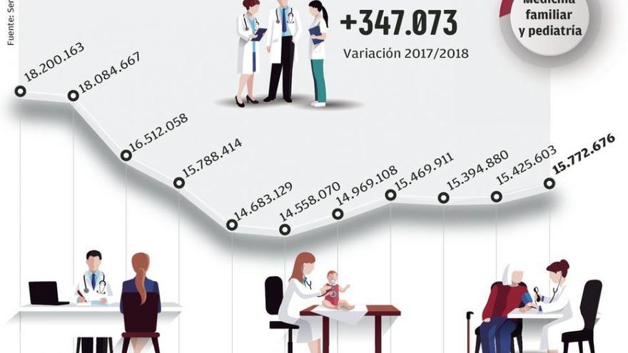 Médicos de familia y pediatras gallegos ven al día a 950 pacientes más que hace un año