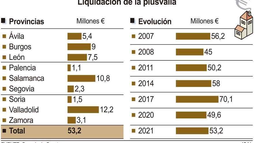Las reformas del impuesto de plusvalía municipal reducen un 30% los ingresos de los ayuntamientos en Castilla y León