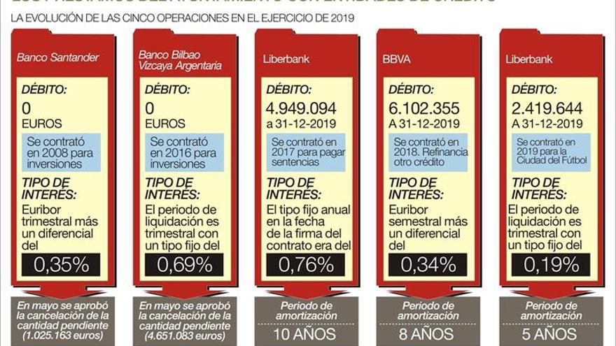 El ayuntamiento varía el presupuesto para financiar la Ciudad del Fútbol