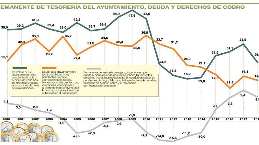 El ayuntamiento reduce su deuda y la deja en 15 millones al cierre de 2018