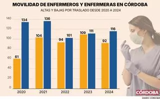 Unas 600 enfermeras de Córdoba emigraron a otras regiones y provincias en el último lustro