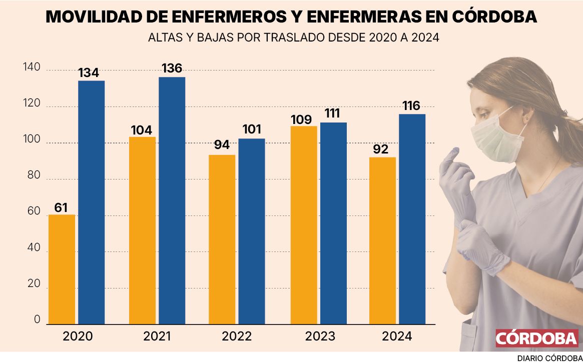 Movilidad de enfermeros y enfermeras en Córdoba.
