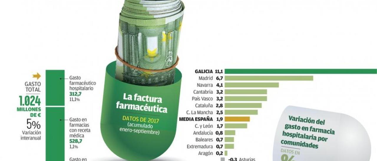 El gasto farmacéutico hospitalario crece en Galicia seis veces más que la media nacional