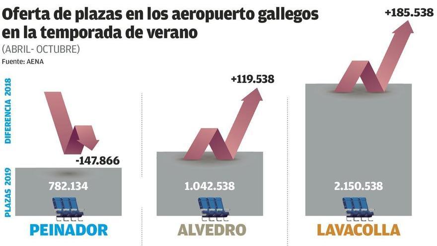 Peinador pierde 148.000 plazas en verano por el cese de seis rutas de Ryanair y TAP