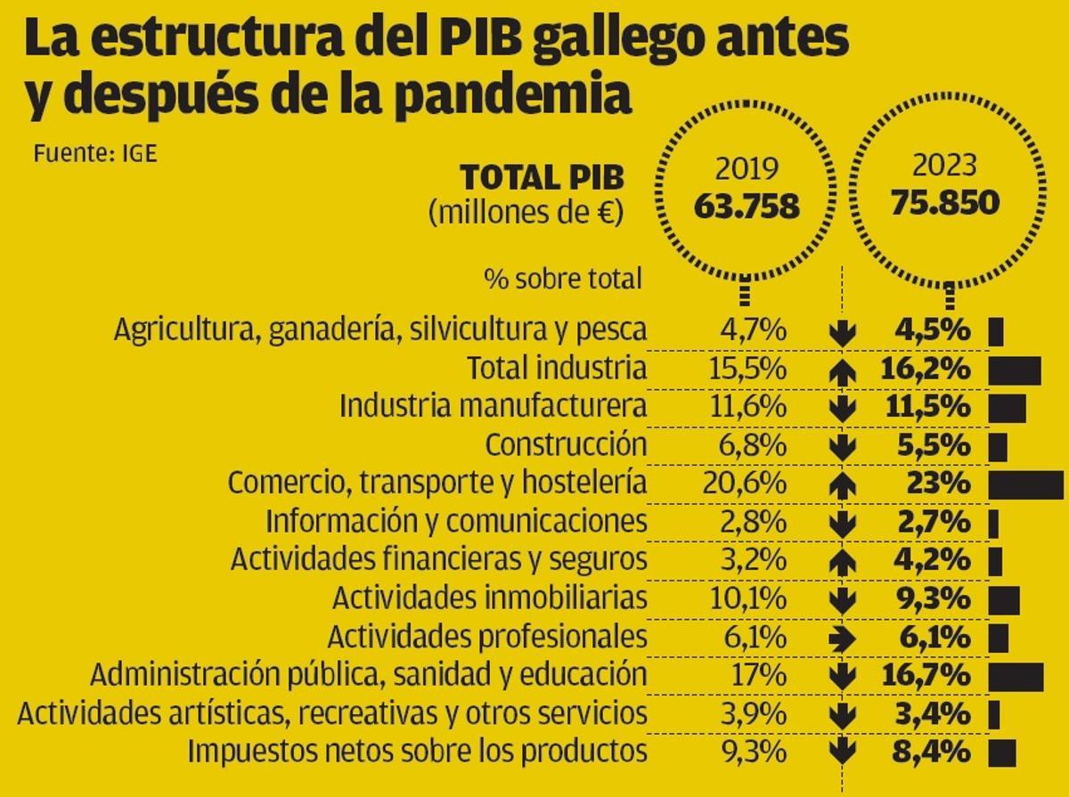 Estructura del PIB gallego antes y después de la pandemia.