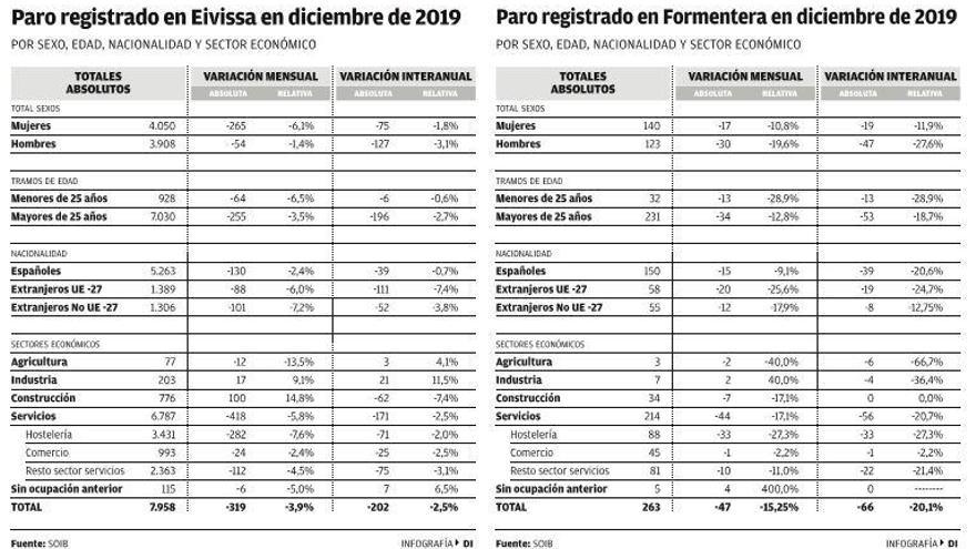 El paro baja un 2,5% en Ibiza y un 20% en Formentera y sube en las demás islas