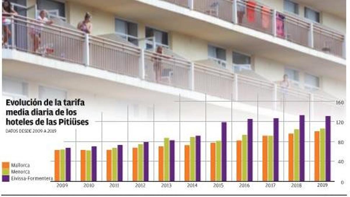 Fuente: Institut d’Estadística de les Illes Balears (IBESTAT) a partir de datos del Instituto Nacional de Estadística (INE)