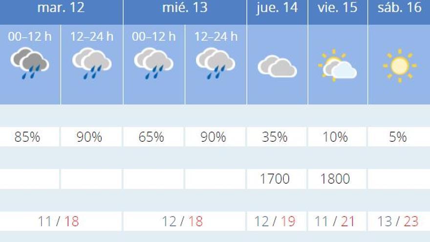 El tiempo en València para el resto de la semana segun Aemet.