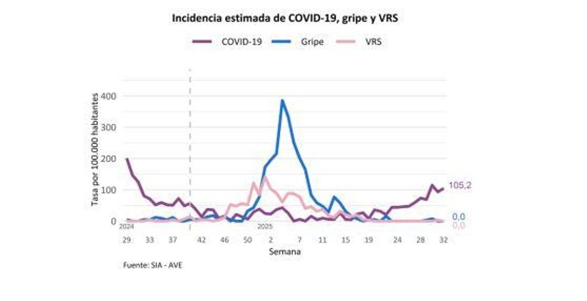 Incidencia de covid, gripe y virus sincitial
