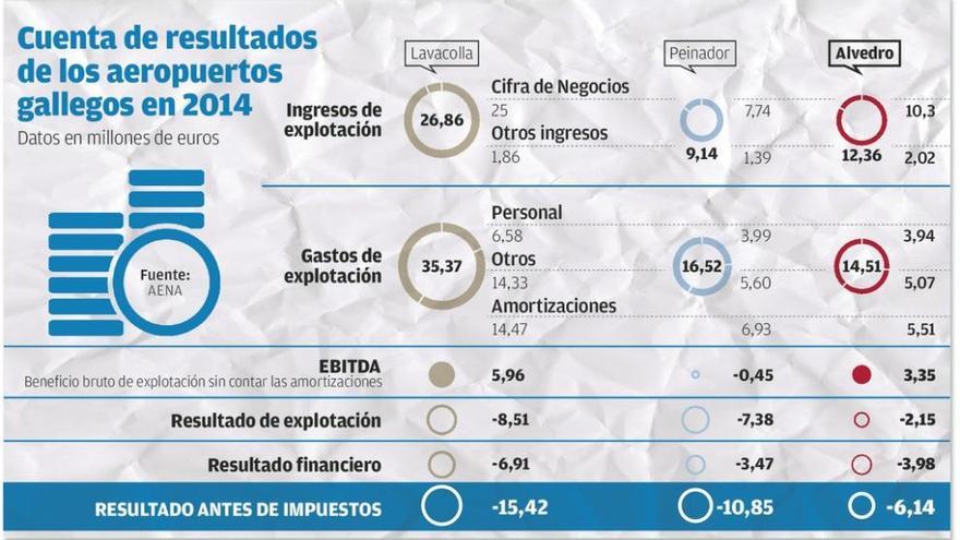 Alvedro registra 6,1 millones de pérdidas, casi la mitad que el aeropuerto de Vigo