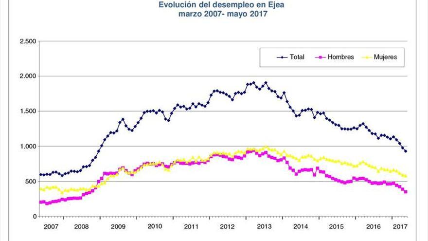 El desempleo registrado en Ejea cae a cifras anteriores a la crisis