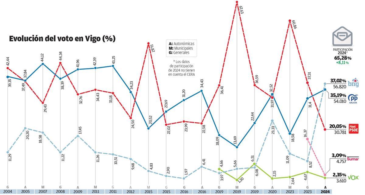 Evolución del voto en Vigo en las últimas elecciones