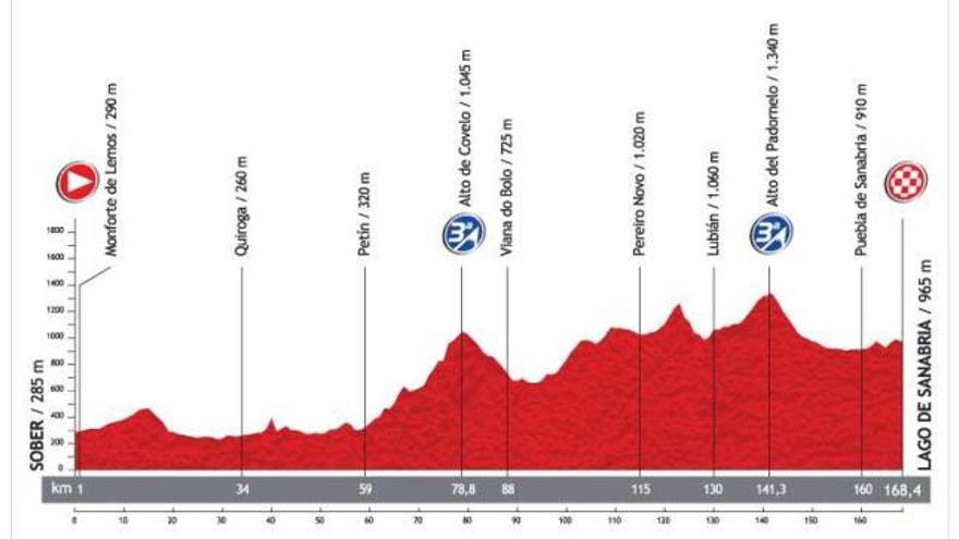 Gráfico de la etapa con inicio en Lugo y meta en el Lago de Sanabria.