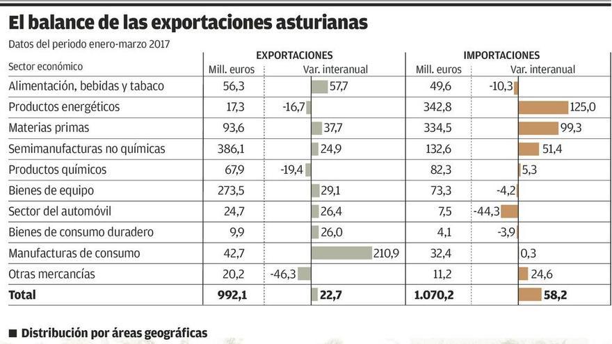 La exportación asturiana alcanza su cota más alta del lustro por la demanda china