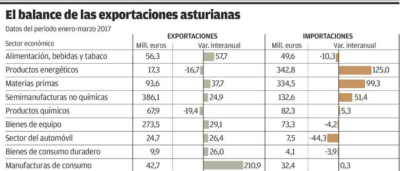 La exportación asturiana alcanza su cota más alta del lustro por la demanda china