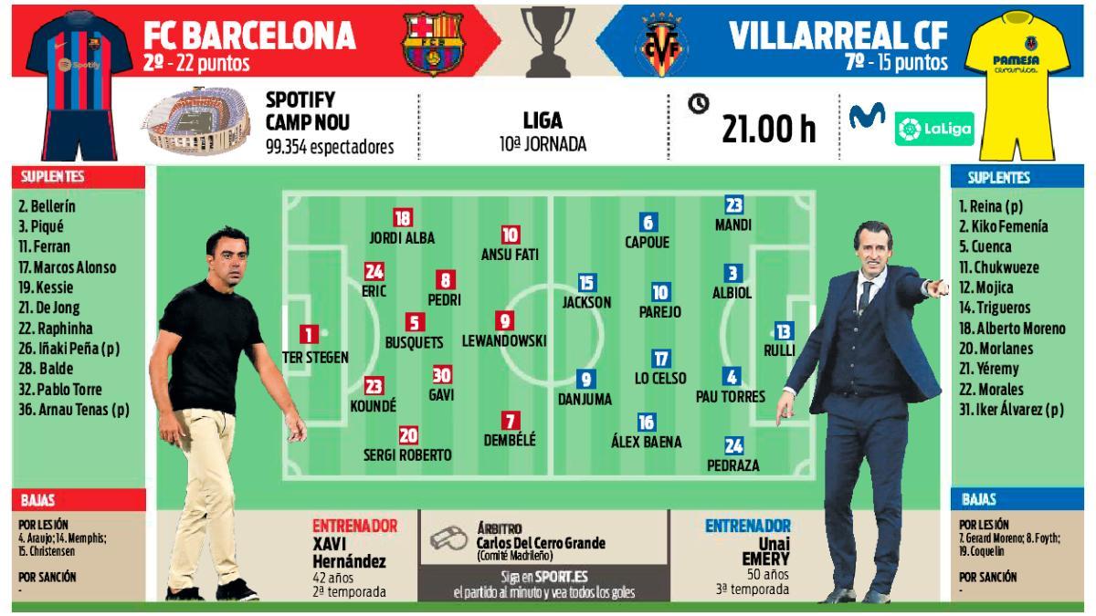 Previa del FC Barcelona - Villarreal de La Liga 2022/23