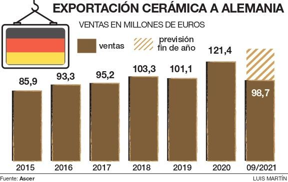 Evolución de la exportación cerámica a Alemania y previsión para finales de año