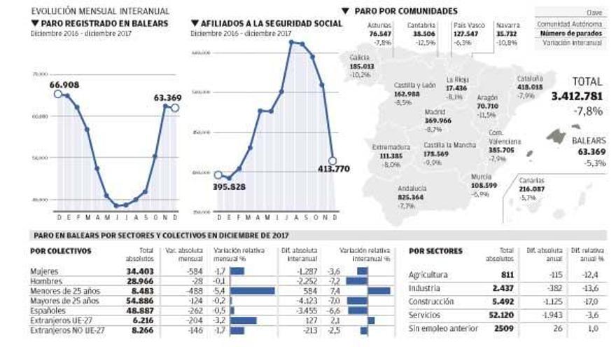 El Govern pronostica una intensa creación de empleo durante el presente año