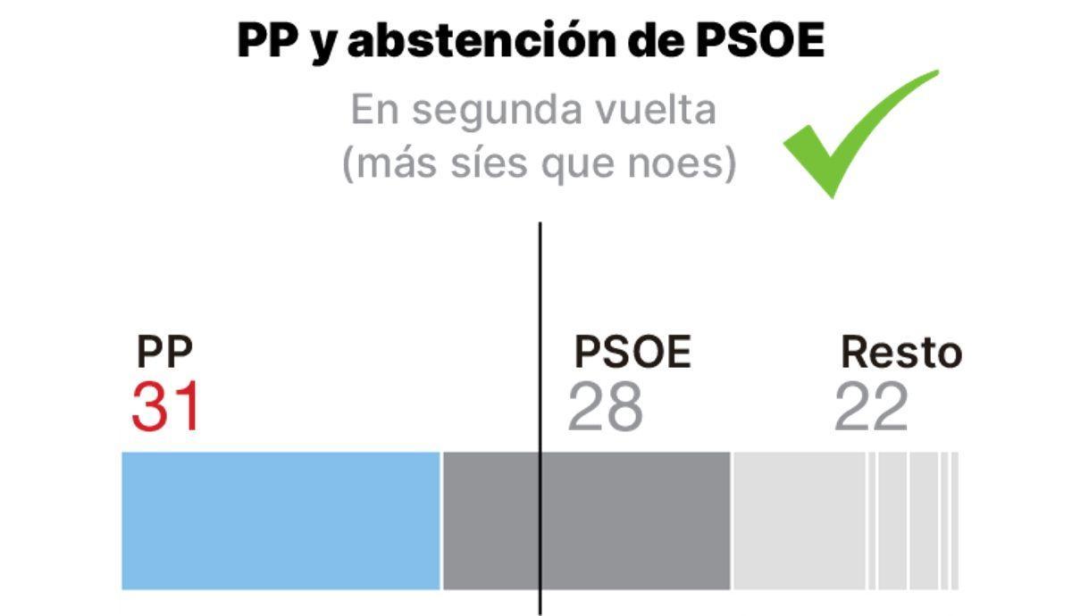Las cuentas del PP con la abstención del PSOE.