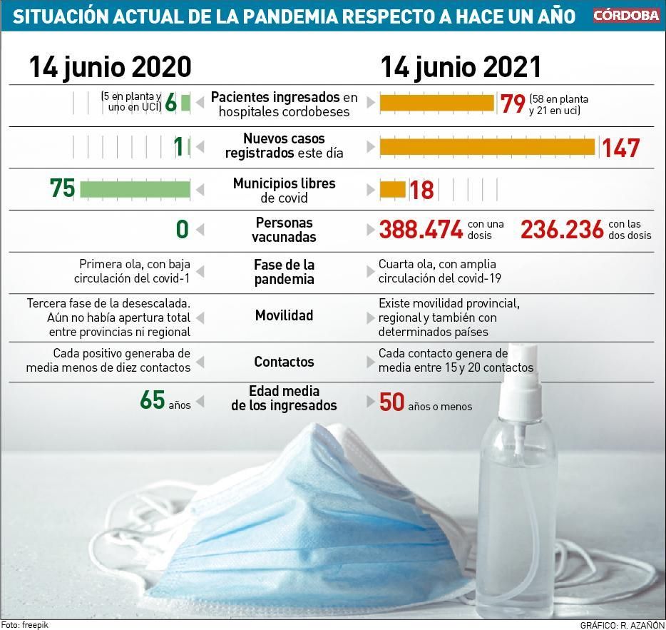 El repunte del covid en jóvenes impide bajar del centenar de positivos diarios en Córdoba.