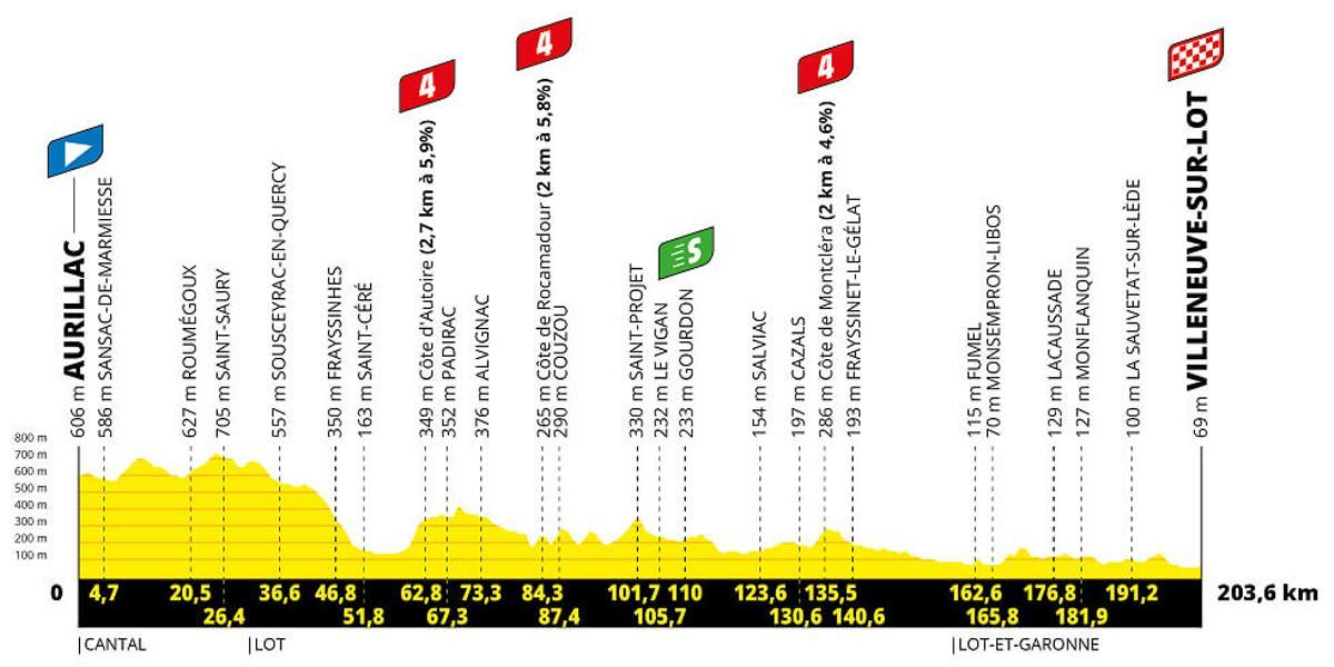 Perfil de la etapa 12 del Tour de Francia 2024