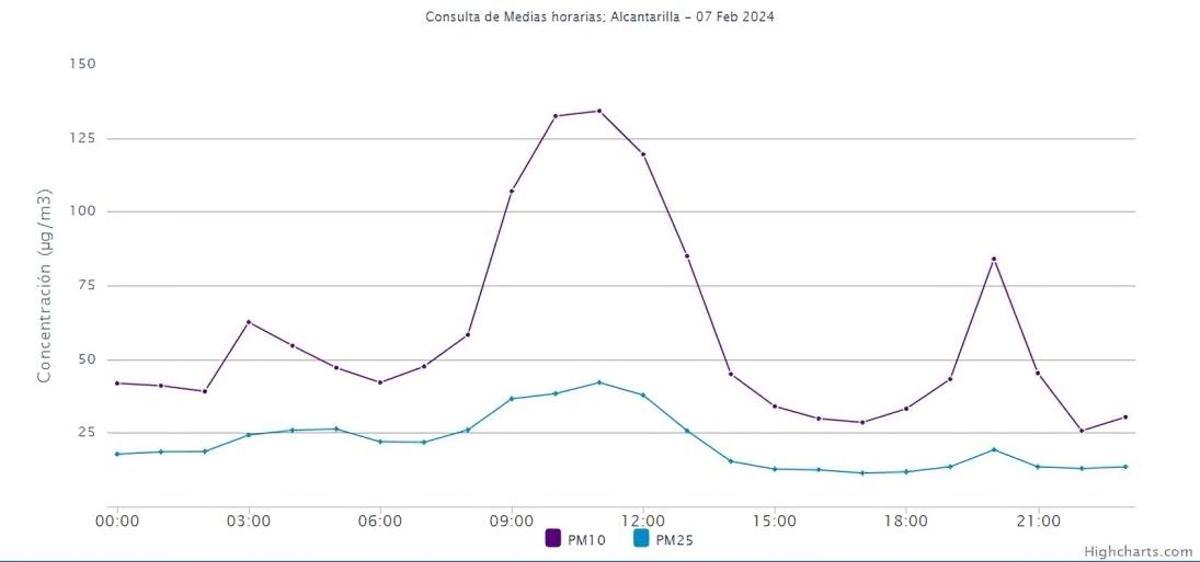 MEDIA DIARIA ALCANTARILLA 7FEB