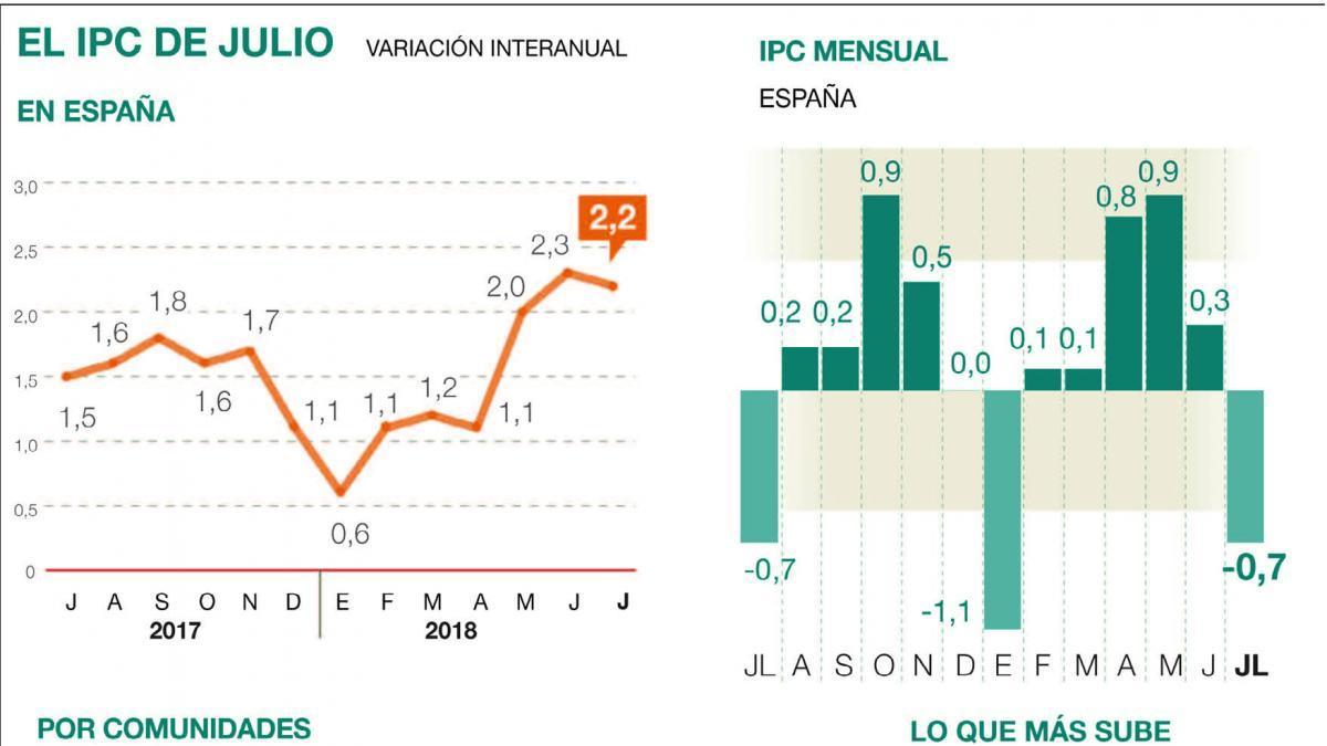 La inflación se modera al 2,2% en julio por los alimentos y servicios