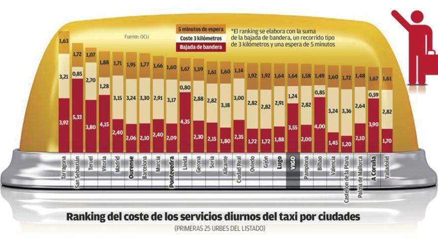 El precio del taxi en A Coruña es el más económico de las ciudades gallegas