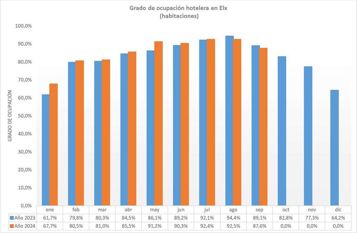 Datos de ocupación en Elche que facilita AETE