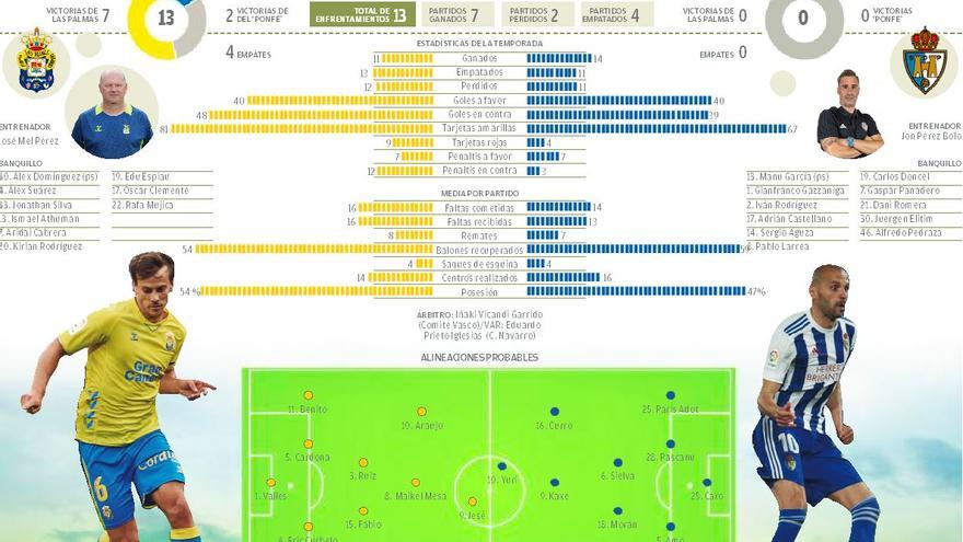 Gráfico UD Las Palmas - SD Ponferradina