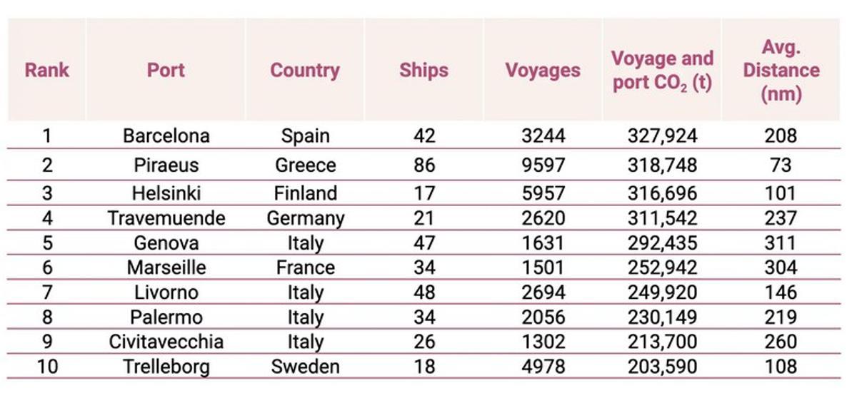 Emisiones de CO2 en los puertos europeos