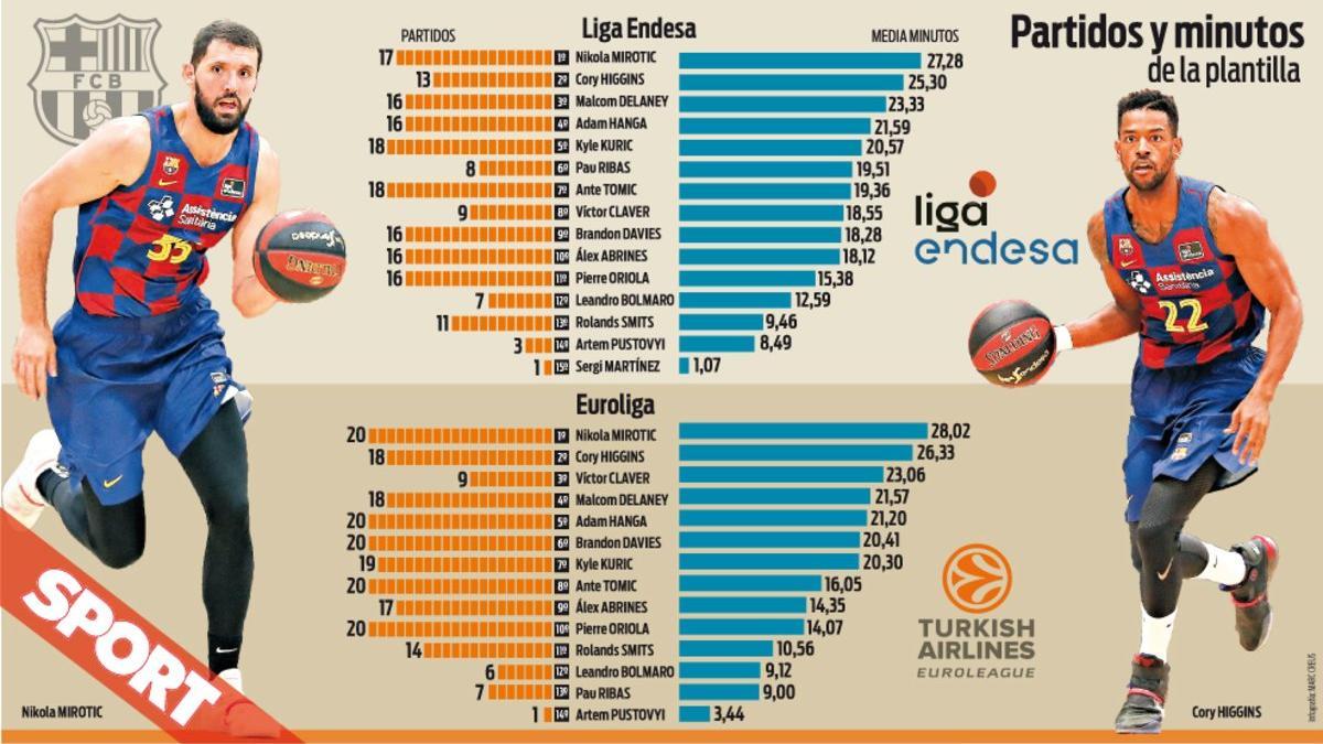 El reparto de minutos en el Barça 2019-20