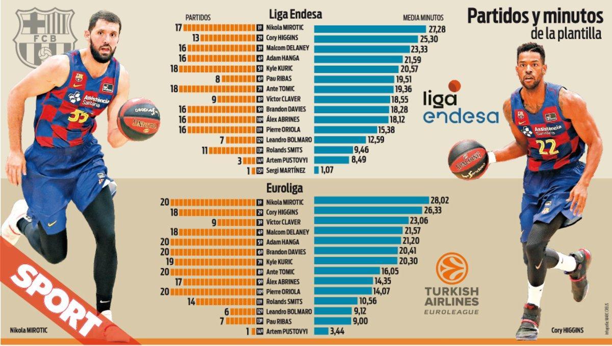 El reparto de minutos en el Barça 2019-20