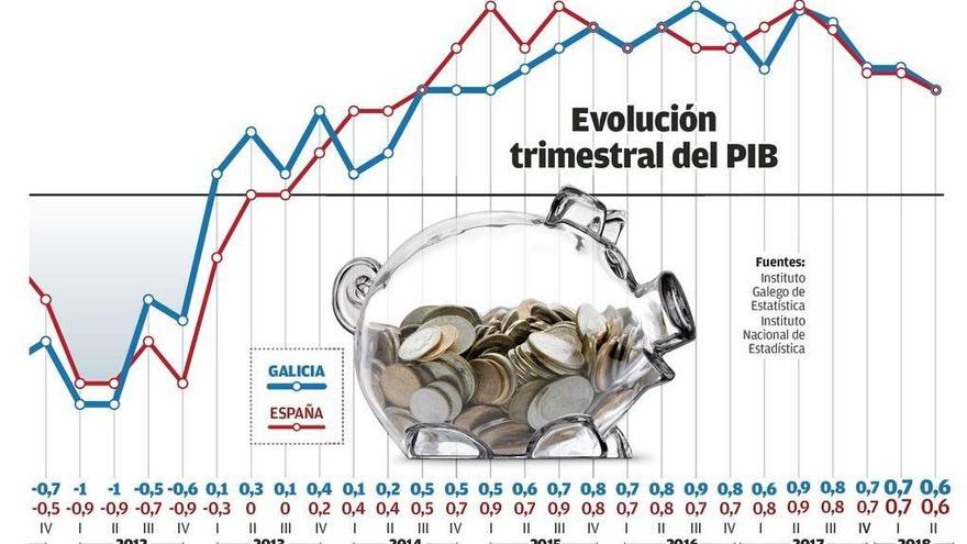 El crecimiento de la economía gallega se desacelera por el freno en el consumo