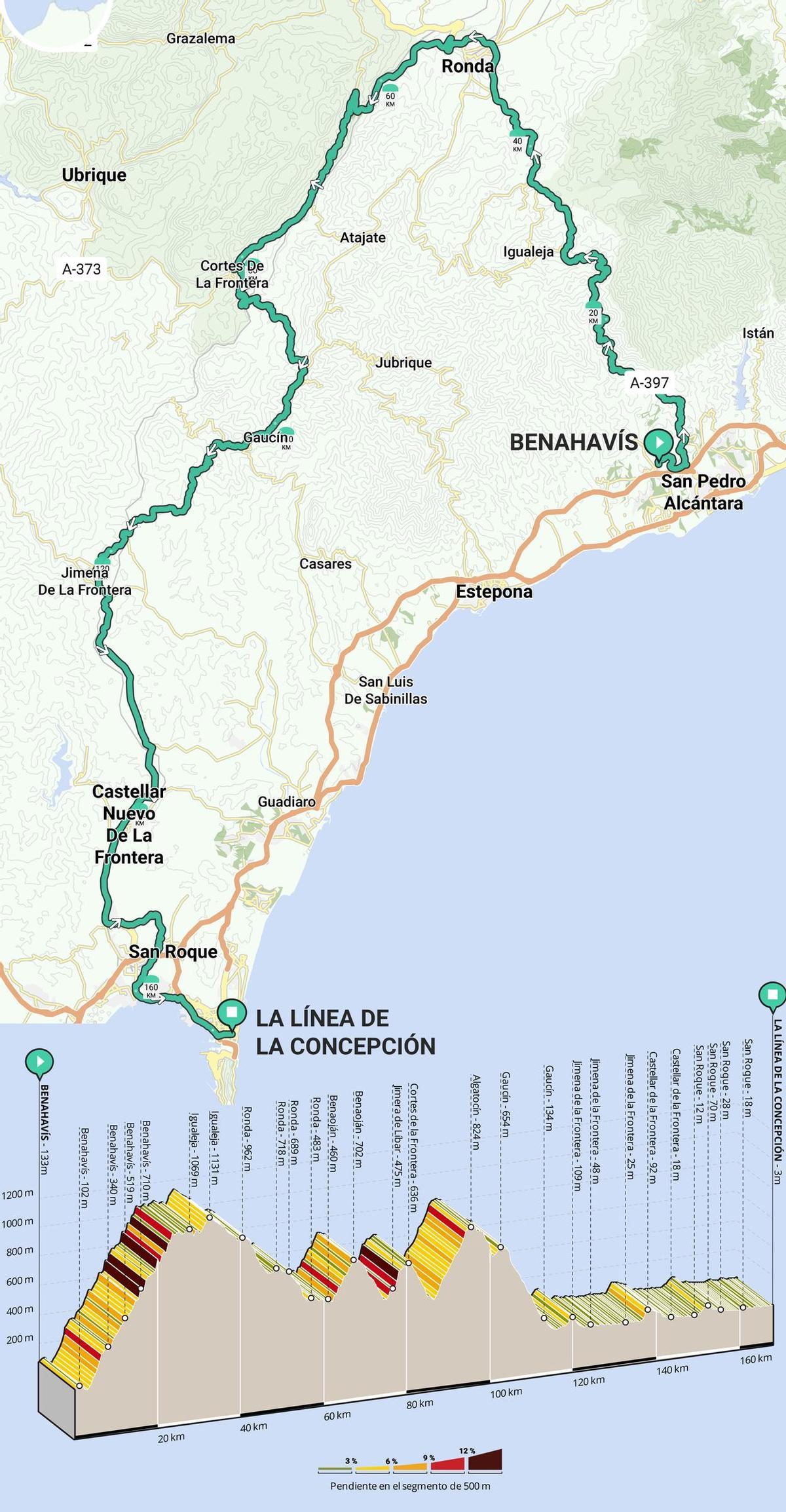 Recorrido y perfil de la 5ª y última etapa de la Ruta del Sol Vuelta de Andalucía