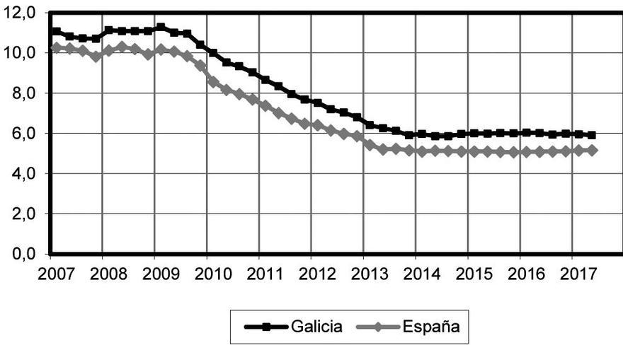 La construcción encadena ya 30 meses al alza, pero destruye empleo por segundo año