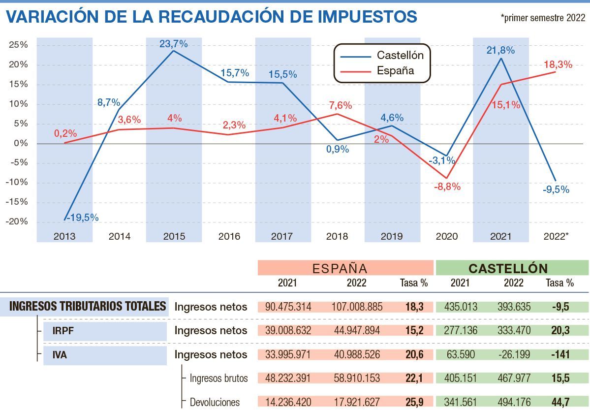 Detalle de la recaudación tributaria de enero a junio del 2022.