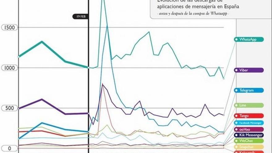 Whatsapp crece y refuerza su hegemonía tras su compra por parte de Facebook