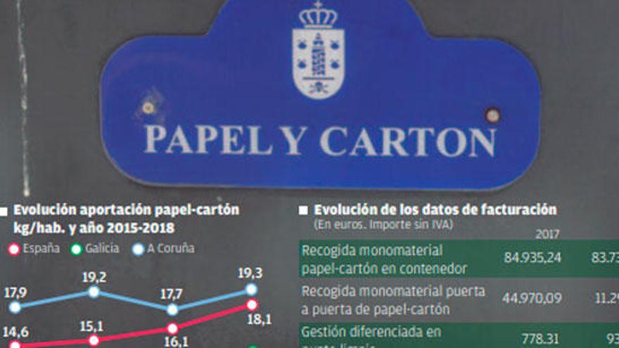 Los coruñeses reciclan cinco kilos más de cartón al año que la media de los gallegos