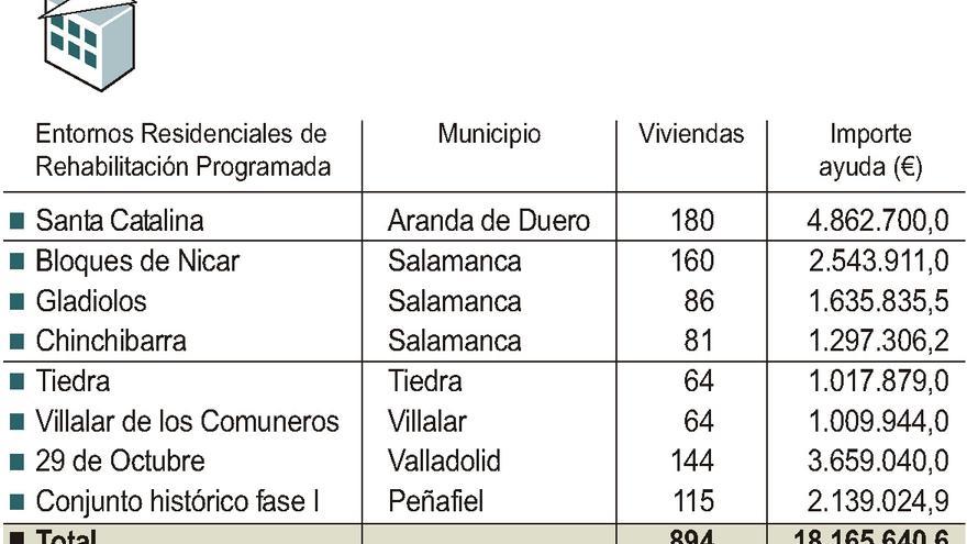 Castilla y León estrena el programa de rehabilitación de entornos residenciales con ocho proyectos que se acercan a las 900 viviendas